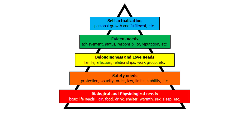 The Role of Maslow's Needs Hierarchy in High Performance Teams